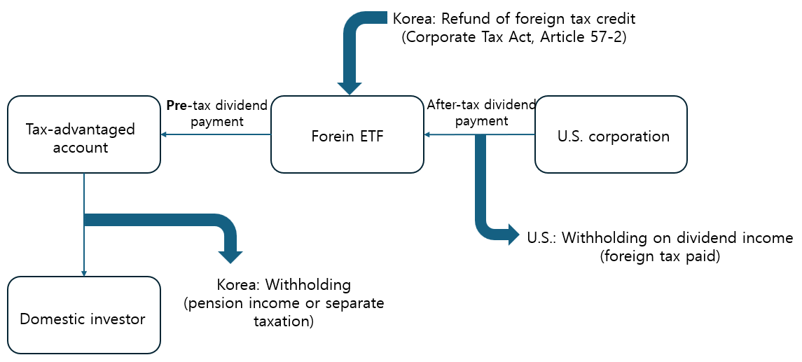 The Taxation Structure of Tax-Advantaged Accounts Prior to the Amendment of Foreign Tax Credit Regulations