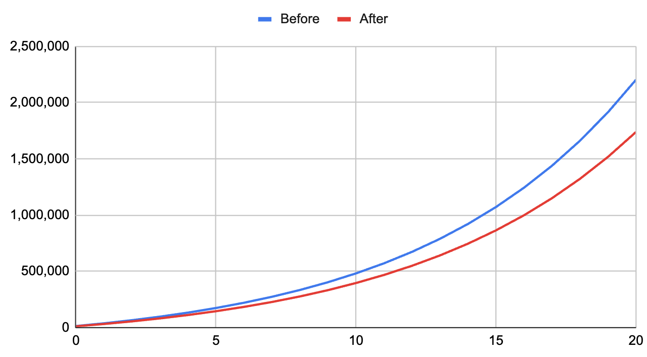 Comparison of Monthly Dividends by Taxability