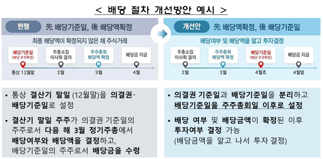 Dividend Procedure Reform