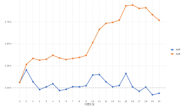 Trends in AAR and CAR for the Full Sample