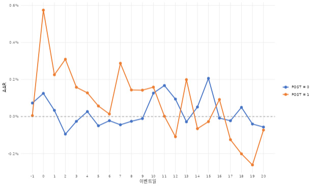Trends in AAR by Dividend Procedure Reform