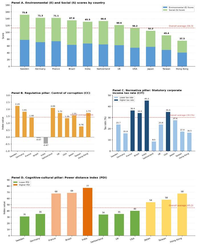 E and S scores, control of corruption, statutory corporate income tax rate, and power distance index by countryNote:This figure is reconstructed based on the data from Panel B of Table 2. The visualization was generated with the assistance of Claude (Sonnet 4.6, Anthropic, June 2026).