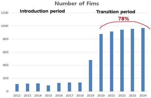 Trend in the Number of Firms with Publicly Disclosed ESG Ratings by Fiscal Year (as of August 2025)